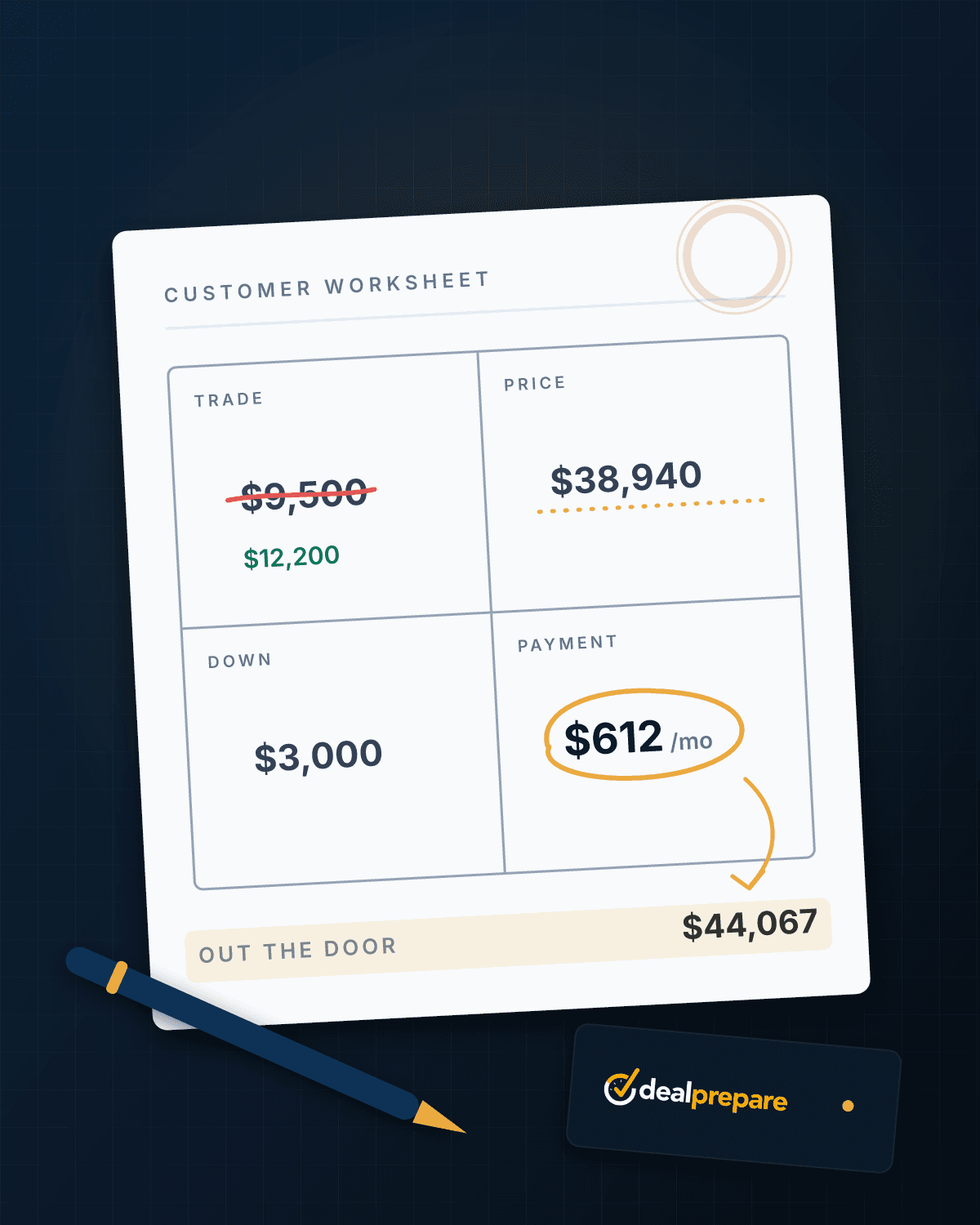 A dealer four-square worksheet with the monthly payment circled and the real out-the-door total flagged